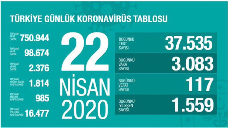 Türkiye'de son 24 saatte 117 yurttaş koronavirüsten hayatını kaybetti - Resim : 1