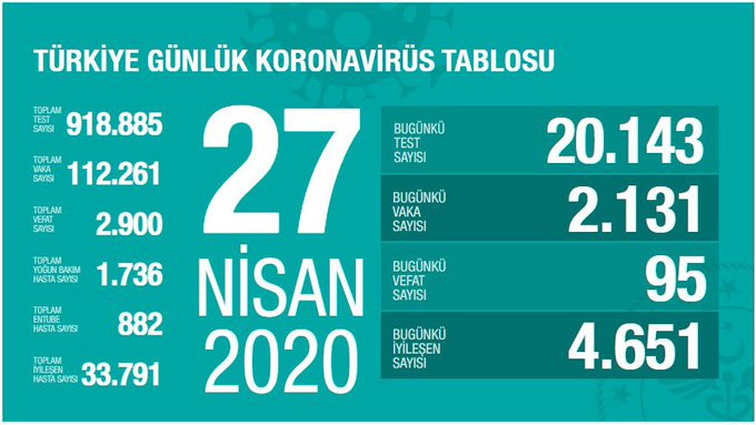 Koronavirüsten ölenlerin sayısı 2 bin 900'e yükseldi - Resim : 1