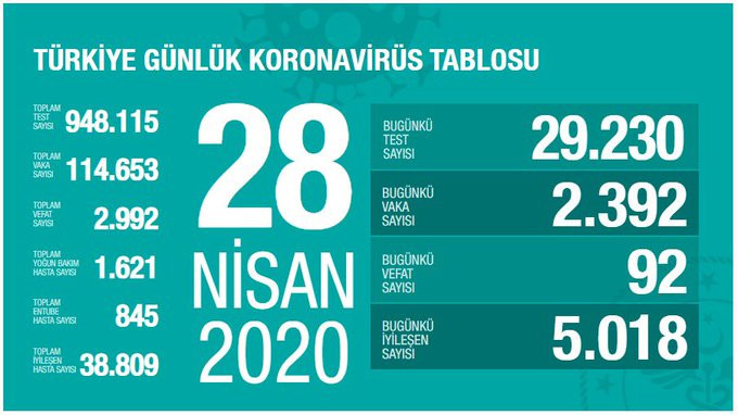 Koronavirüsten hayatını kaybedenlerin sayısı 2 bin 992'ye yükseldi - Resim : 1