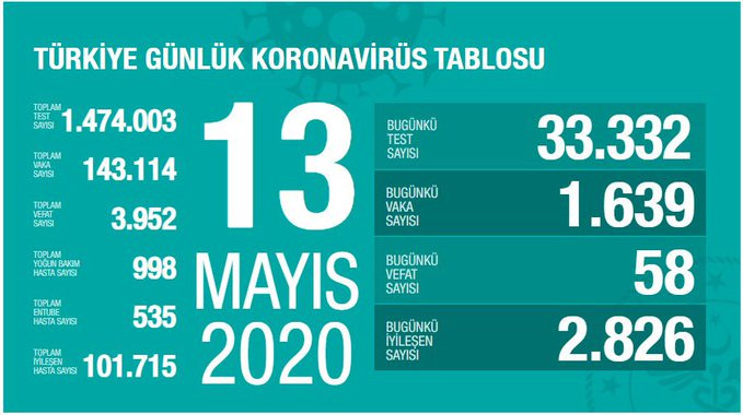 Koronavirüsten ölenlerin sayısı 3 bin 952'ye yükseldi - Resim : 1