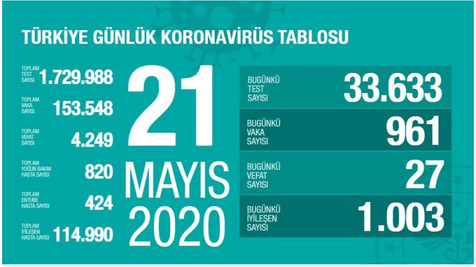 Sağlık Bakanı Koca koronavirüs verilerini paylaştı - Resim : 1