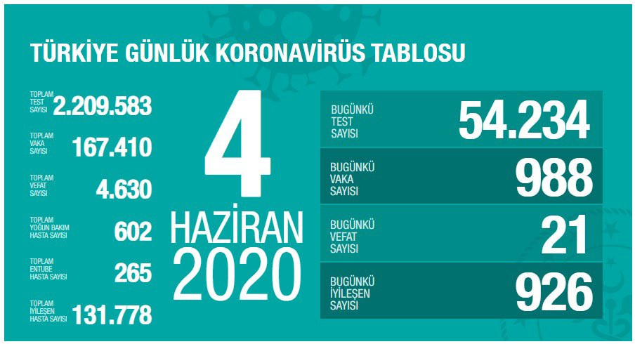 Sağlık Bakanı Fahrettin Koca 4 Haziran koronavirüs verilerini paylaştı - Resim : 1