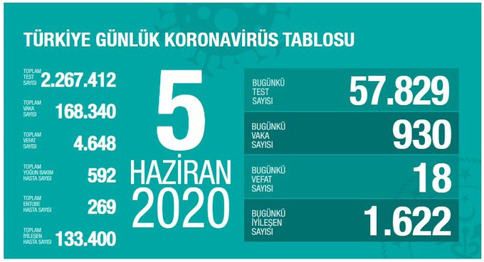 Sağlık Bakanı Fahrettin Koca güncel koronavirüs verilerini açıkladı - Resim : 1