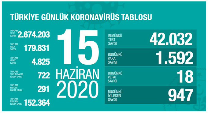 Vaka sayısı yine yükseldi - Resim : 1