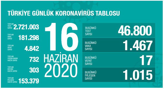 Sağlık Bakanı Koca koronavirüs verilerini paylaştı - Resim : 1