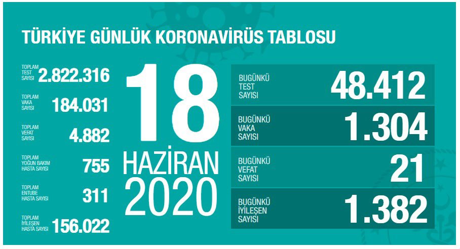 Koronavirüs verileri açıklandı: Hayatını kaybedenlerin sayısı 4 bin 882'ye çıktı... - Resim : 1