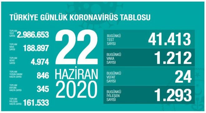 Sağlık Bakanı Koca güncel verileri açıkladı, uyardı - Resim : 1