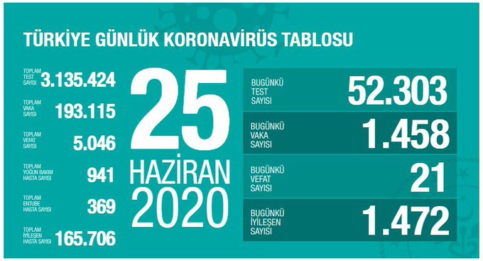 25 Haziran koronavirüs verileri açıklandı - Resim : 1