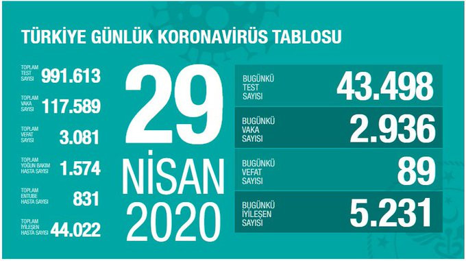 Koronavirüsten hayatını kaybedenlerin sayısı 3 bin 81’e yükseldi - Resim : 1