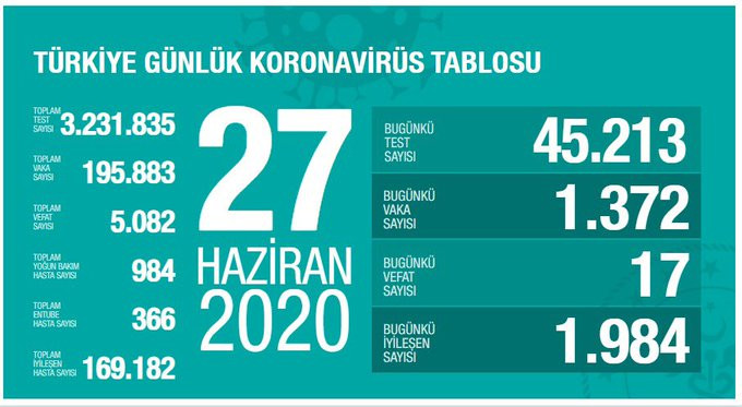 Sağlık Bakanı Koca 27 Haziran koronavirüs güncel verilerini paylaştı - Resim : 1