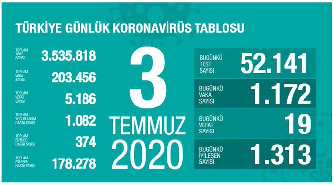 Sağlık Bakanı Koca 3 Temmuz koronavirüs güncel verilerini paylaştı - Resim : 1