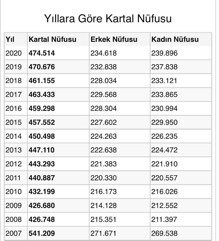 Kartal&rsquo;ın n&uuml;fusu belli oldu - Resim : 1