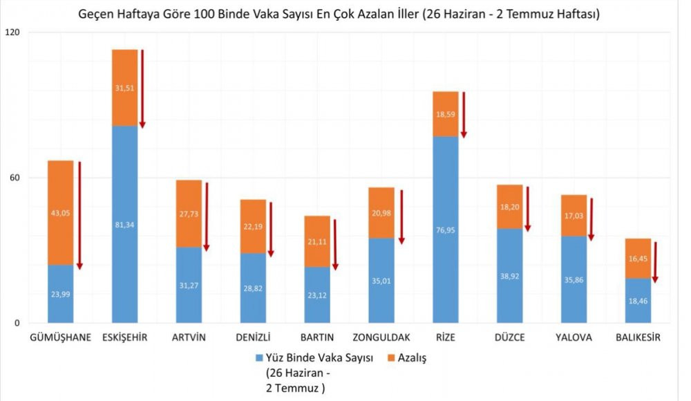 Bakan Koca, illere göre haftalık vaka sayılarını açıkladı - Resim : 2