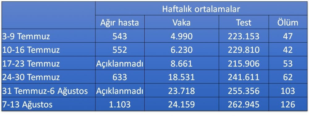 Ölüm oranları 2 haftada yüzde 105 arttı  - Resim : 2