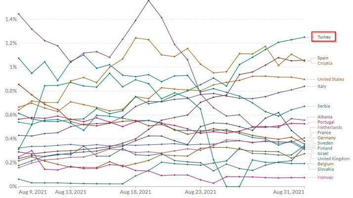 Türkiye koronavirüs ölüm oranlarında lider - Resim : 2