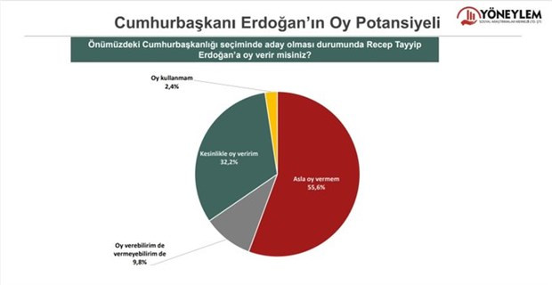 Vatandaştan AKP'ye rest: Ezici çoğunluk 'Kesinlikle oy vermem' diyor - Resim : 1