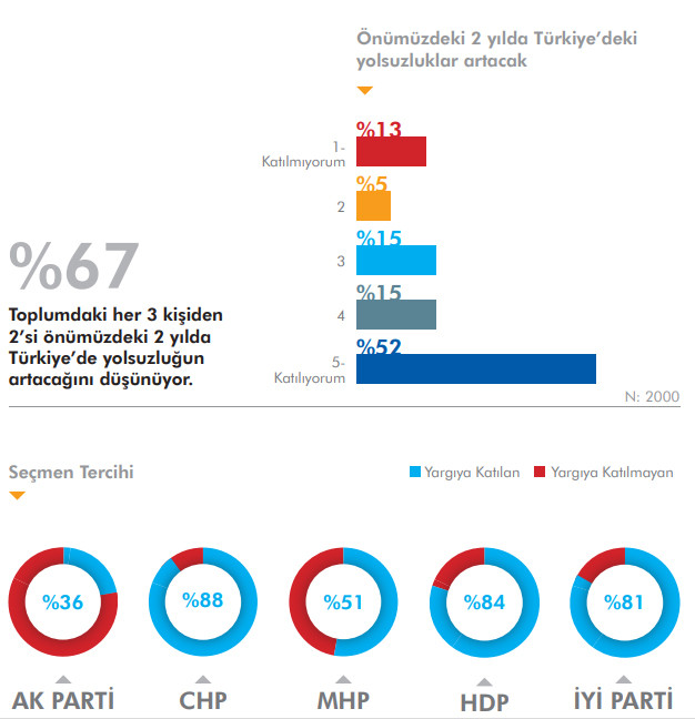 'Türkiye'de yolsuzluk var mı?' sorusuna AKP'li seçmenlerden çarpıcı yanıt - Resim : 2