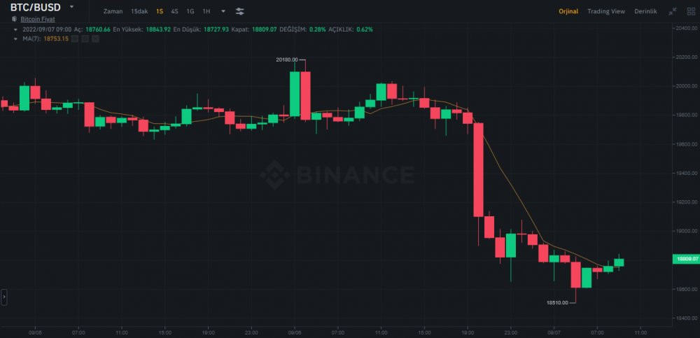 Bitcoin’de sert düşüş: Kripto para piyasasında yeni korku - Resim : 1