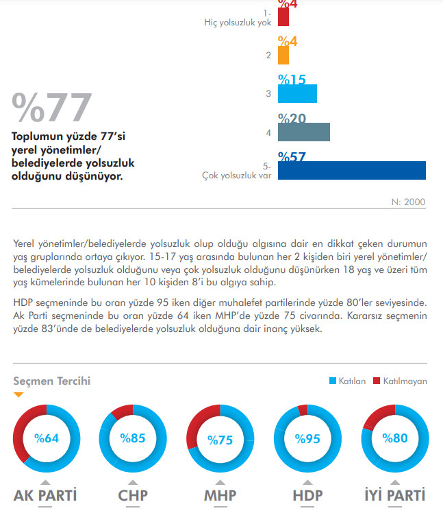 'Türkiye'de yolsuzluk var mı?' sorusuna AKP'li seçmenlerden çarpıcı yanıt - Resim : 4