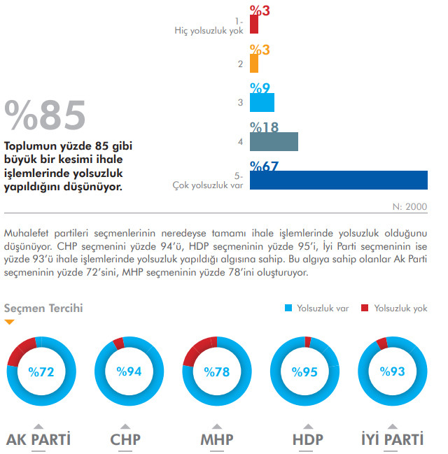 'Türkiye'de yolsuzluk var mı?' sorusuna AKP'li seçmenlerden çarpıcı yanıt - Resim : 5