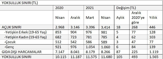 Türkiye'de açlık sınırı 3 bin 414 liraya yükseldi: Asgari ise ücret 2826 TL - Resim : 2