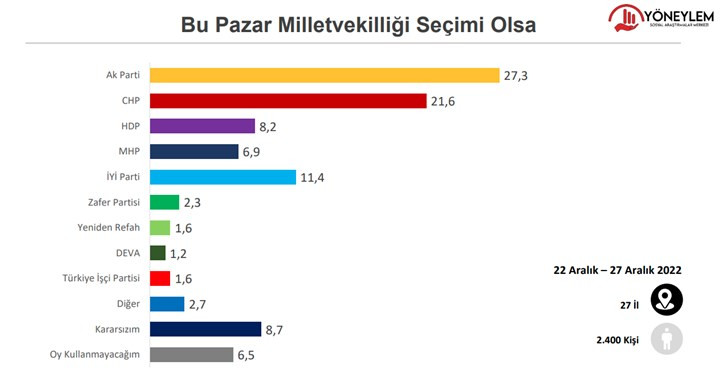 Yöneylem son anketi paylaştı: Erdoğan 3 rakibine de kaybediyor - Resim : 1