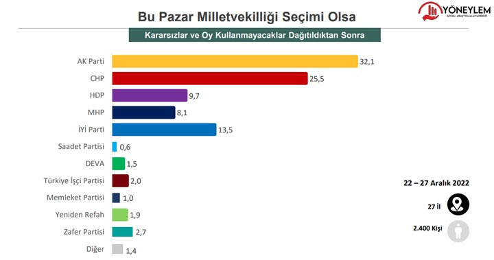 Yöneylem son anketi paylaştı: Erdoğan 3 rakibine de kaybediyor - Resim : 2