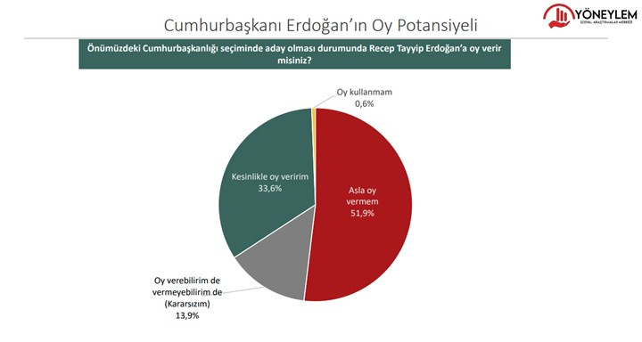 Yöneylem son anketi paylaştı: Erdoğan 3 rakibine de kaybediyor - Resim : 5