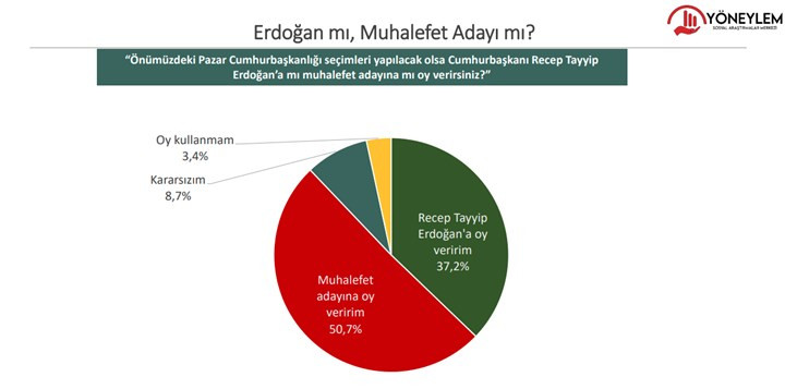 Yöneylem son anketi paylaştı: Erdoğan 3 rakibine de kaybediyor - Resim : 6