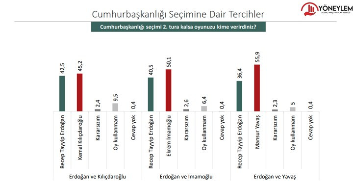 Yöneylem son anketi paylaştı: Erdoğan 3 rakibine de kaybediyor - Resim : 7