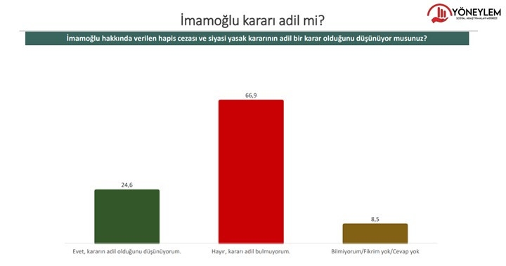 Yöneylem son anketi paylaştı: Erdoğan 3 rakibine de kaybediyor - Resim : 9