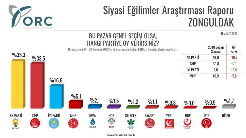 Anket şirketi, 32 ilde yaptığı anket sonuçlarını açıkladı - Resim : 27