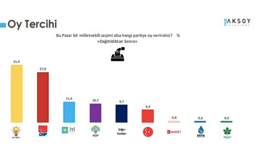 Son seçim anketi yayınlandı: Kılıçdaroğlu farkı açtı - Resim : 2