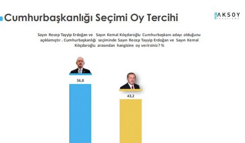 Son seçim anketi yayınlandı: Kılıçdaroğlu farkı açtı - Resim : 1