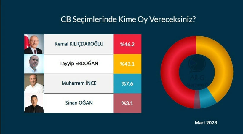 Cumhurbaşkanlığı seçim anketi sonuçları açıklandı - Resim : 1