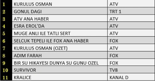 Erdoğan'ın canlı yayını reyting listesinde ilk 20'ye bile giremedi - Resim : 1
