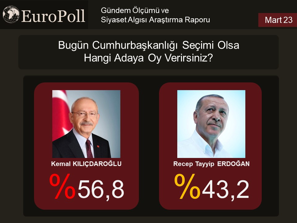 Ezici çoğunluk Cumhurbaşkanlığı için tercihini Kılıçdaroğlu'ndan yana kullandı - Resim : 2