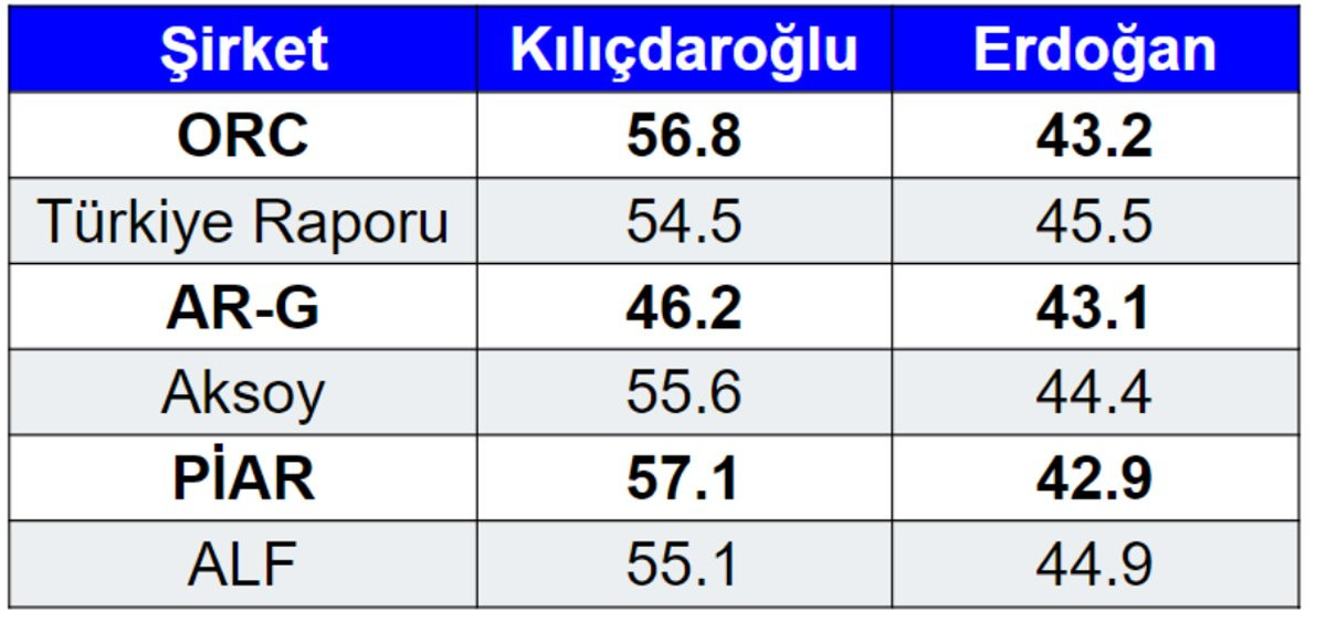 Anketler değişti, sonuç değişmedi: Kılıçdaroğlu farkı açıyor - Resim : 2