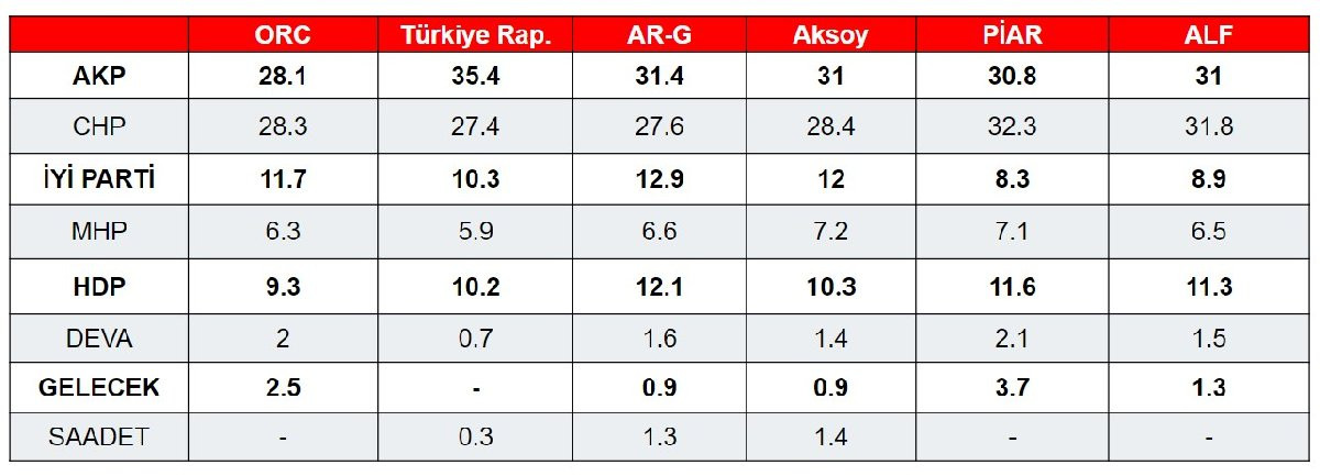 Anketler değişti, sonuç değişmedi: Kılıçdaroğlu farkı açıyor - Resim : 1