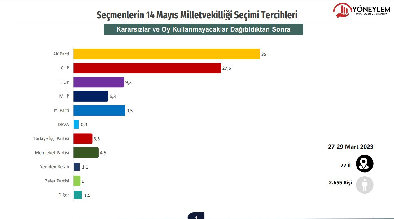 Son seçim anketi yayınlandı: MHP baraj altı kaldı - Resim : 1