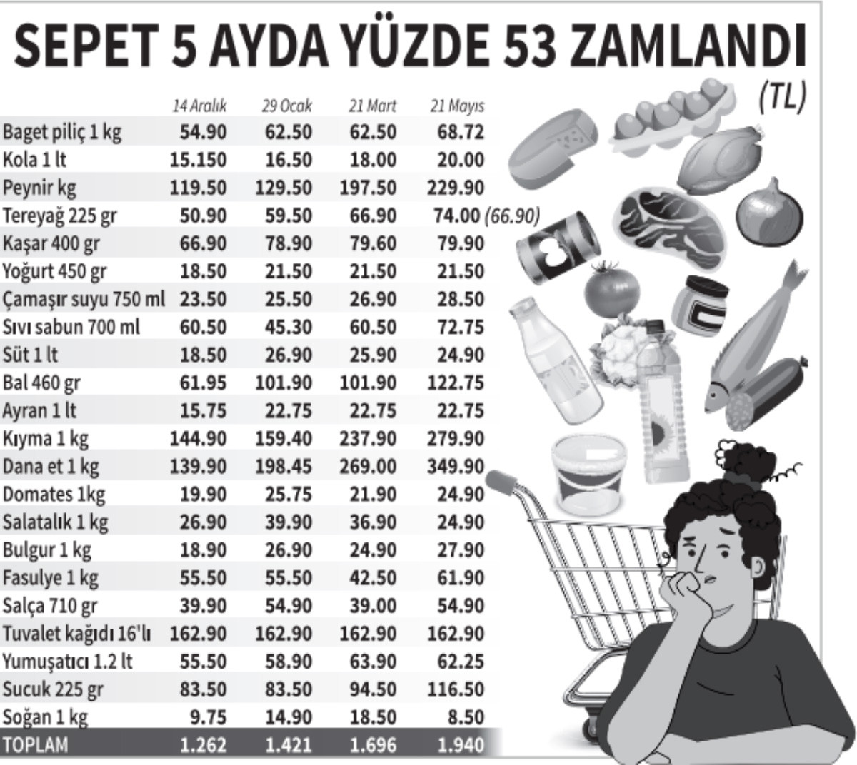 Sepet 5 ayda yüzde 53 zamlandı - Resim : 1