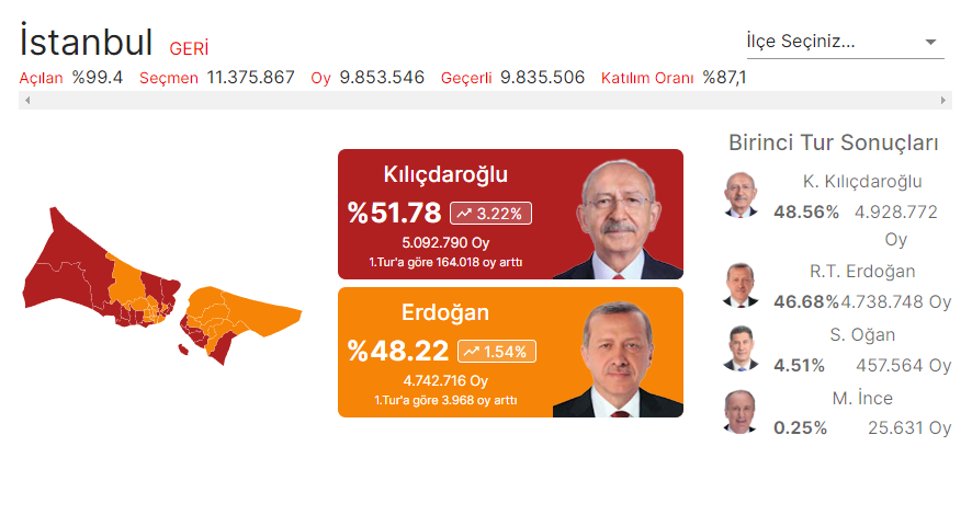 İstanbul'da sandıkların yüzde 99'u açıldı: İşte sonuçlar... - Resim : 1