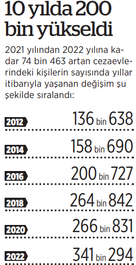 AKP’nin büyük başarısı: Hükümlü ve tutuklu sayısında rekor artış - Resim : 1