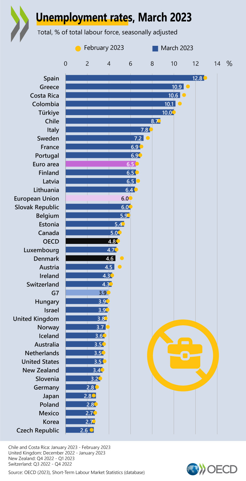 Türkiye, OECD ülkelerinde en yüksek işsizlik oranına sahip beşinci ülke oldu - Resim : 1