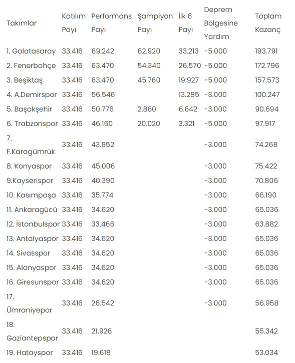 Yayın gelirinde de şampiyon Galatasaray: İşte kulüplerin toplam kazançları - Resim : 1