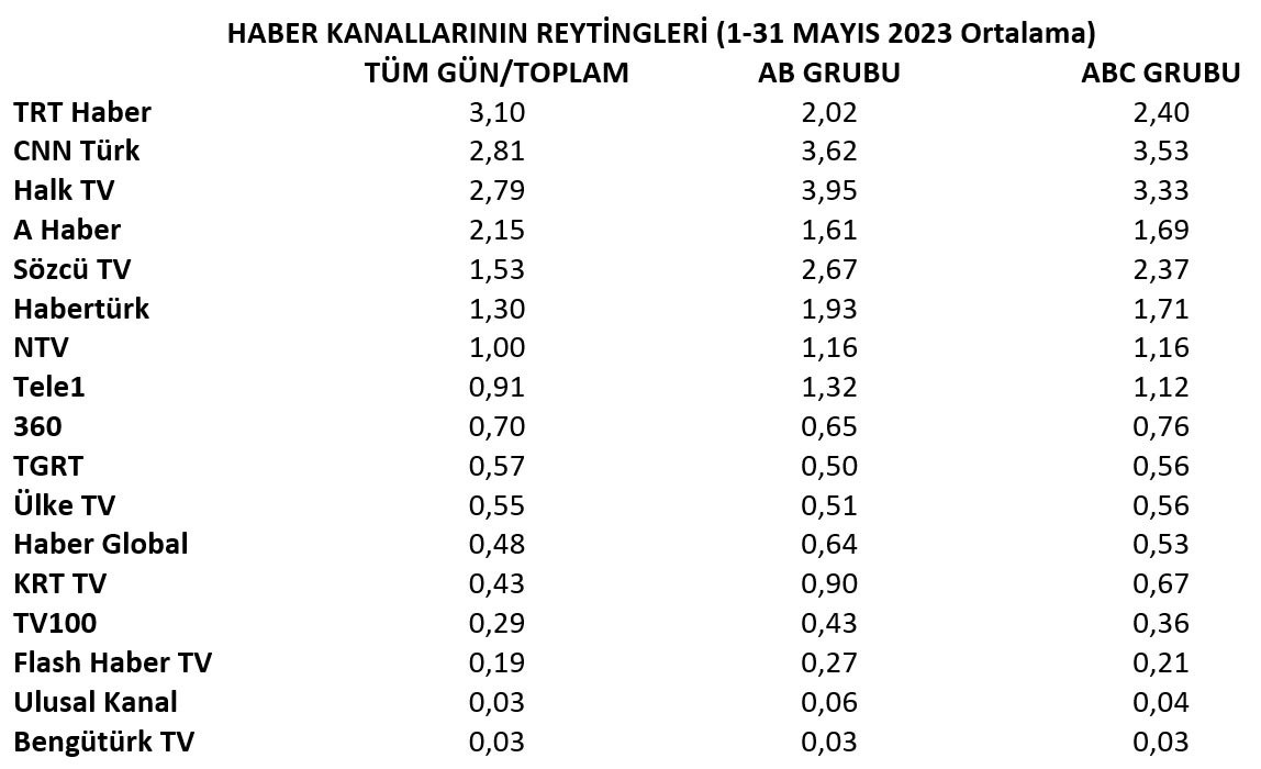 Haber kanallarının reytingleri - Resim : 2