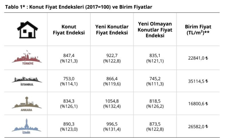 Konut fiyatlarına yüzde yüzün üzerinde zam - Resim : 1