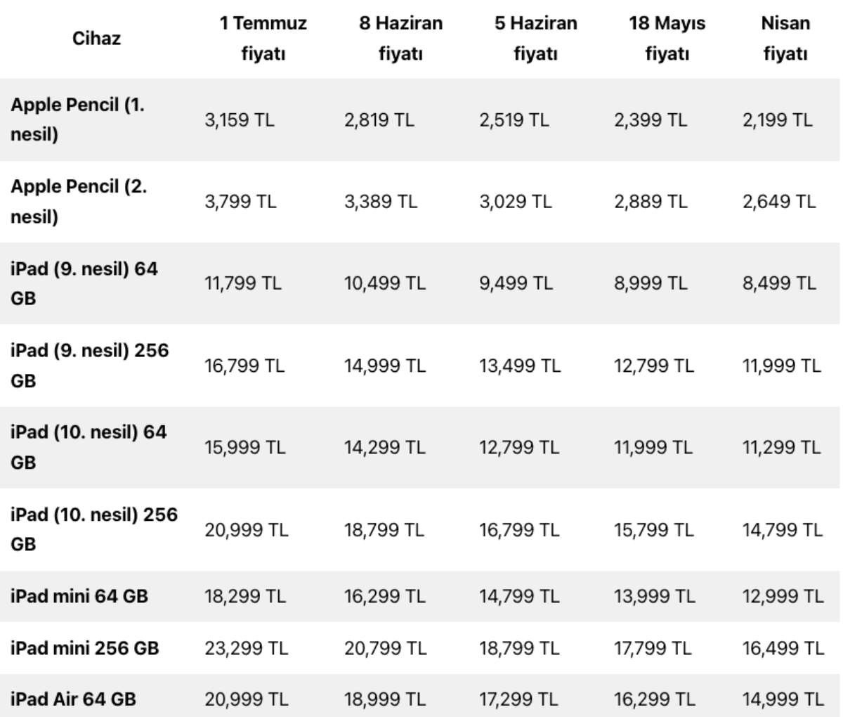 Apple'dan bir zam daha: İşte son zam kararıyla birlikte güncellenen fiyat listesi - Resim : 7