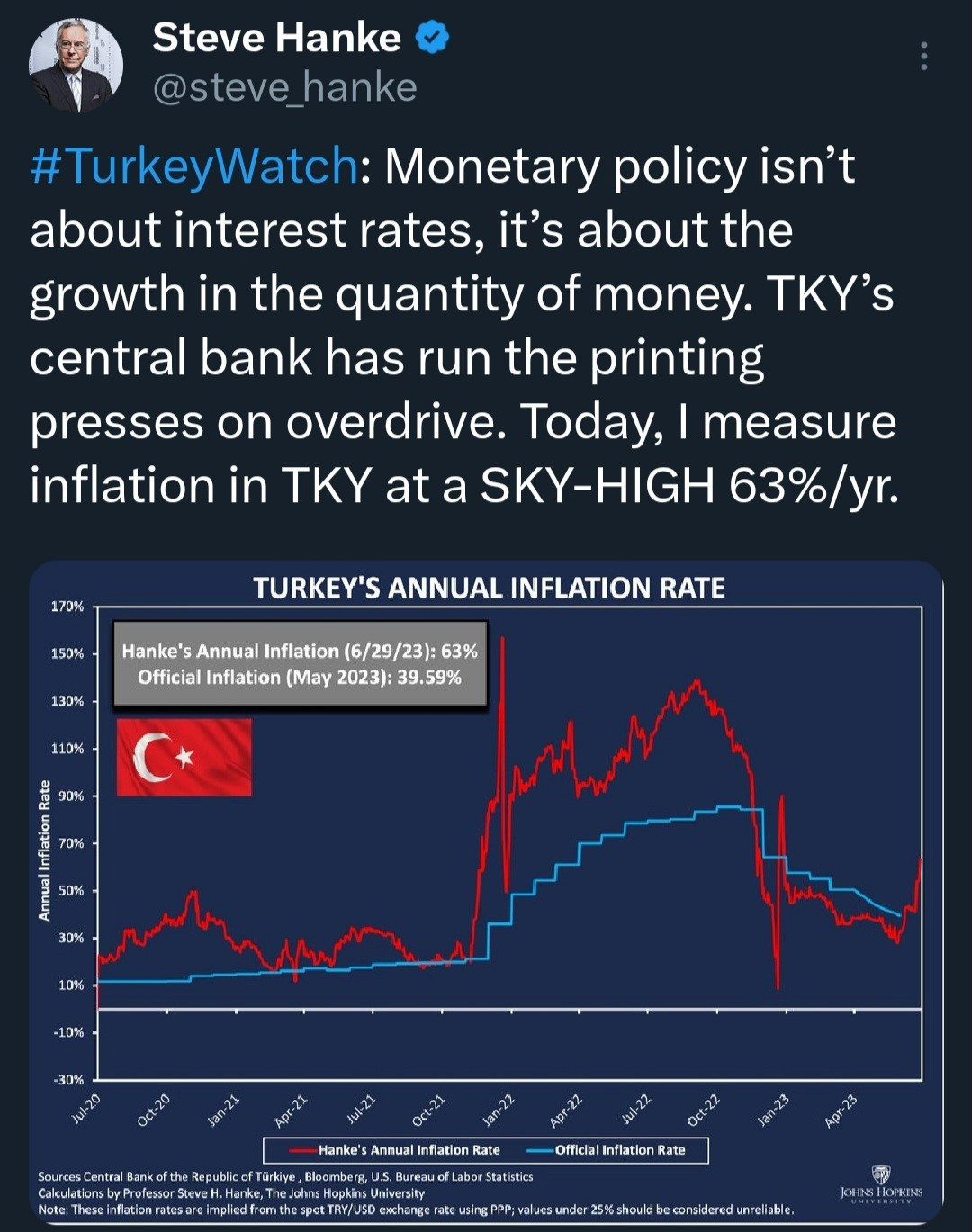 Ekonomist Steve Hanke, Türkiye'nin enflasyon oranını hesapladı: Sonuç TÜİK'ten farklı - Resim : 1