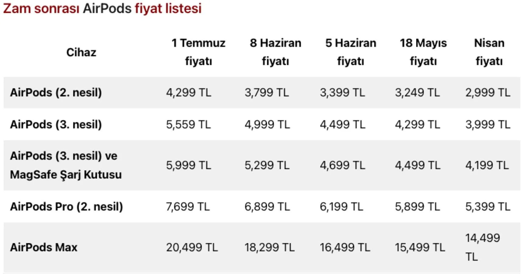 Apple'dan bir zam daha: İşte son zam kararıyla birlikte güncellenen fiyat listesi - Resim : 6